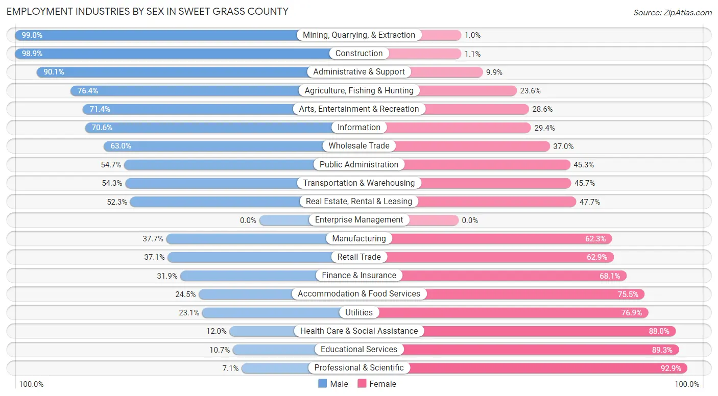 Employment Industries by Sex in Sweet Grass County