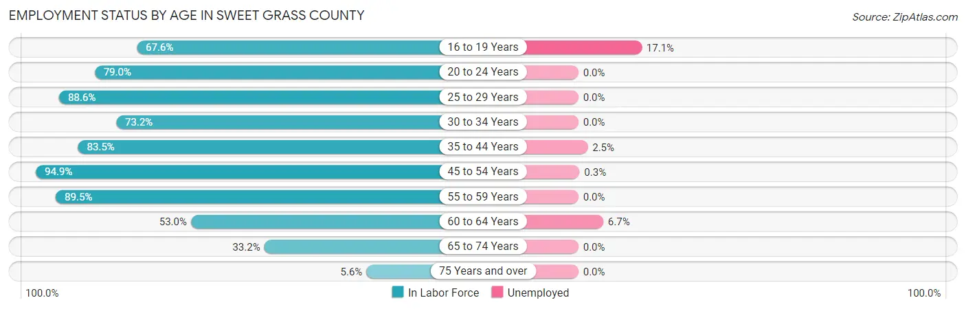 Employment Status by Age in Sweet Grass County