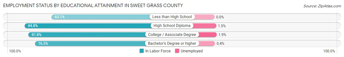 Employment Status by Educational Attainment in Sweet Grass County
