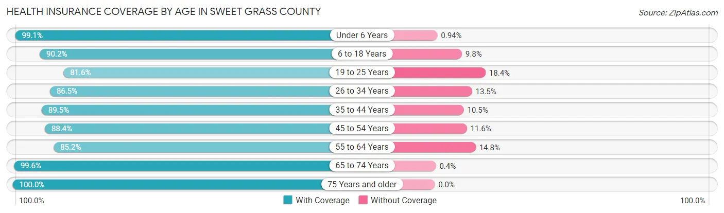 Health Insurance Coverage by Age in Sweet Grass County