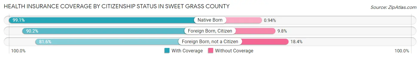 Health Insurance Coverage by Citizenship Status in Sweet Grass County