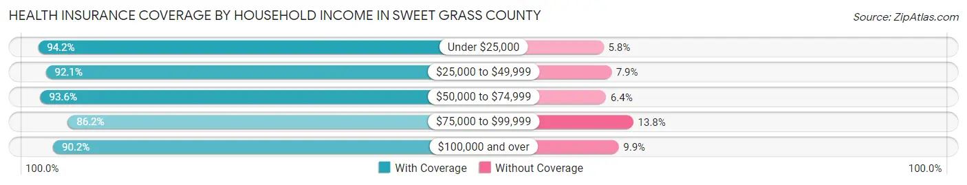 Health Insurance Coverage by Household Income in Sweet Grass County
