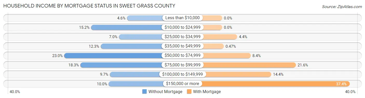 Household Income by Mortgage Status in Sweet Grass County