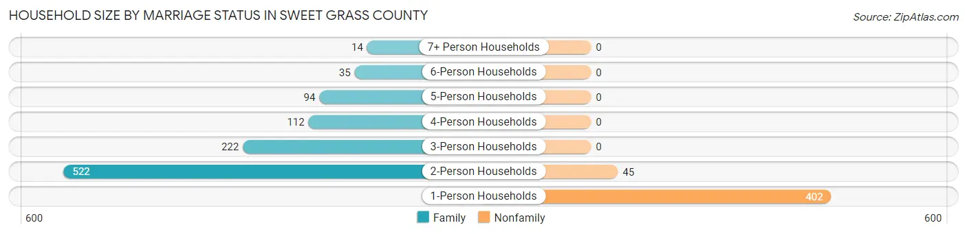 Household Size by Marriage Status in Sweet Grass County
