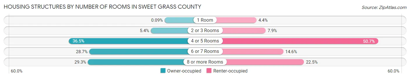Housing Structures by Number of Rooms in Sweet Grass County