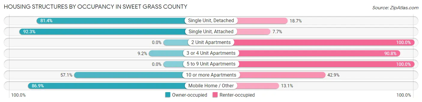 Housing Structures by Occupancy in Sweet Grass County