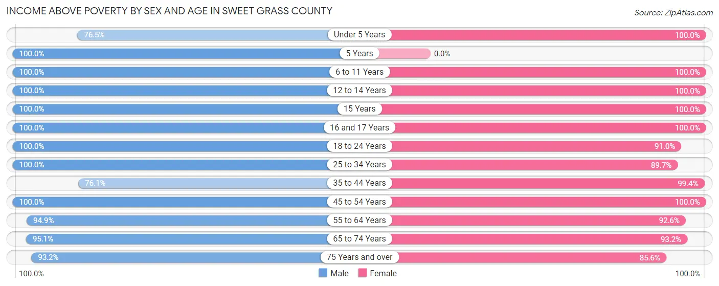Income Above Poverty by Sex and Age in Sweet Grass County