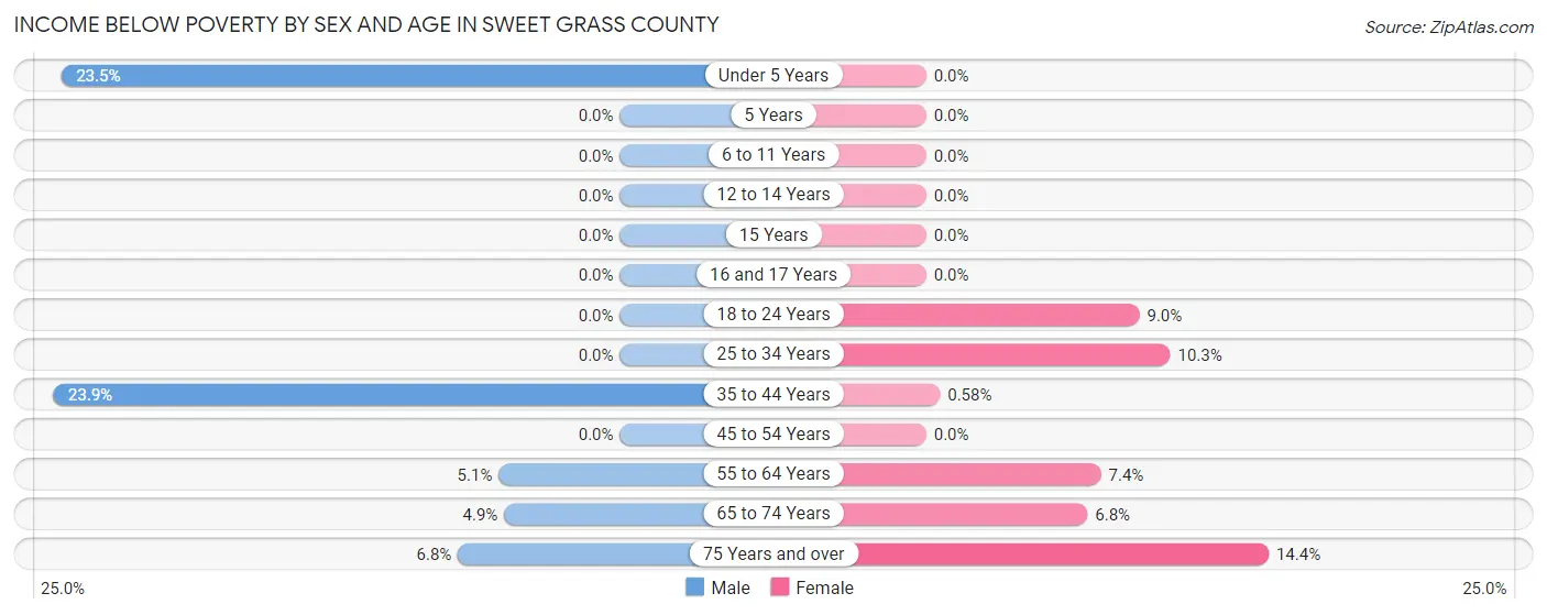 Income Below Poverty by Sex and Age in Sweet Grass County