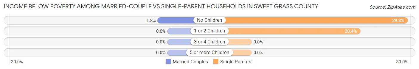 Income Below Poverty Among Married-Couple vs Single-Parent Households in Sweet Grass County