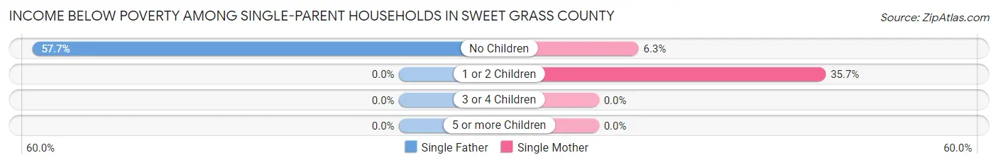 Income Below Poverty Among Single-Parent Households in Sweet Grass County