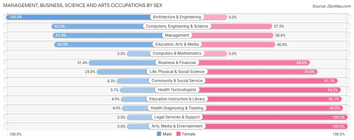 Management, Business, Science and Arts Occupations by Sex in Sweet Grass County