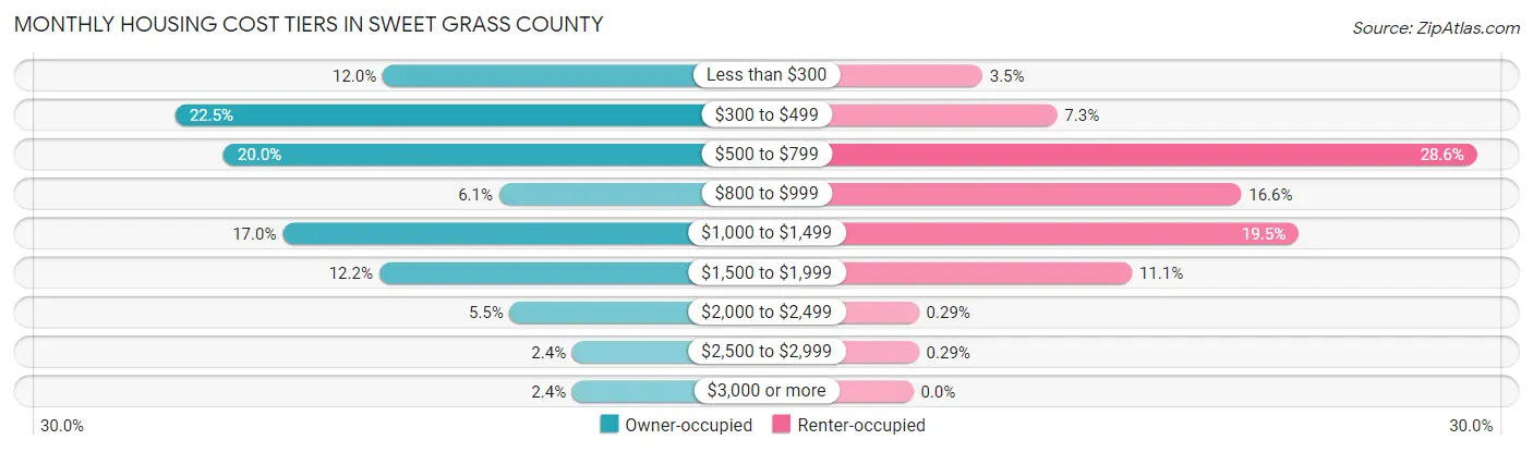 Monthly Housing Cost Tiers in Sweet Grass County