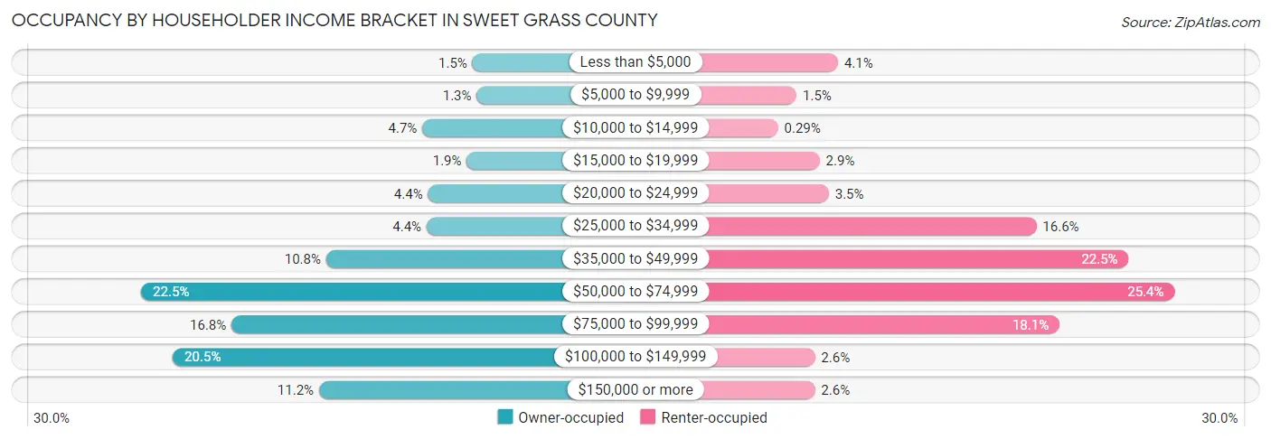 Occupancy by Householder Income Bracket in Sweet Grass County