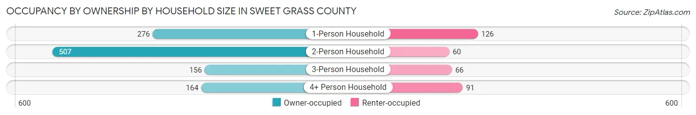 Occupancy by Ownership by Household Size in Sweet Grass County