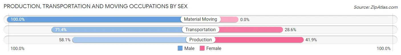 Production, Transportation and Moving Occupations by Sex in Sweet Grass County