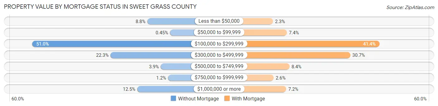 Property Value by Mortgage Status in Sweet Grass County