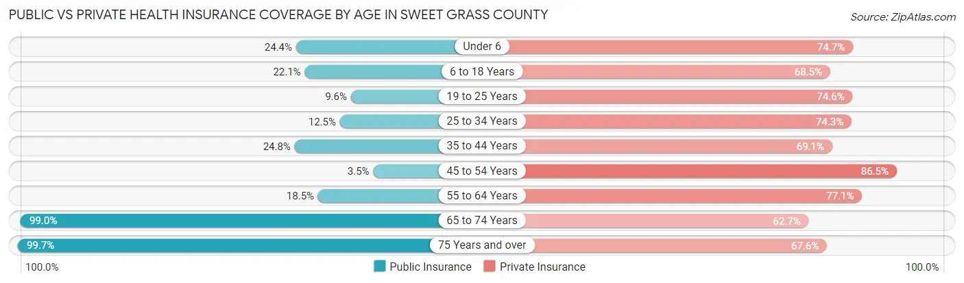 Public vs Private Health Insurance Coverage by Age in Sweet Grass County
