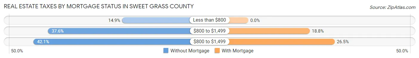 Real Estate Taxes by Mortgage Status in Sweet Grass County