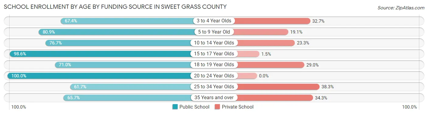 School Enrollment by Age by Funding Source in Sweet Grass County