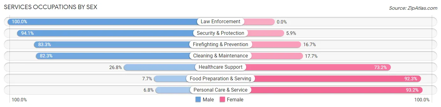 Services Occupations by Sex in Sweet Grass County