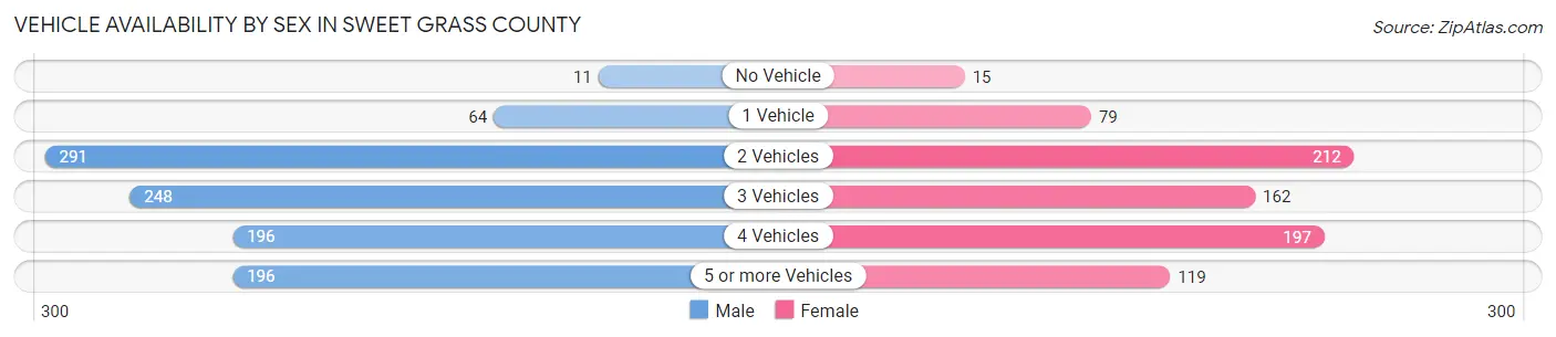 Vehicle Availability by Sex in Sweet Grass County