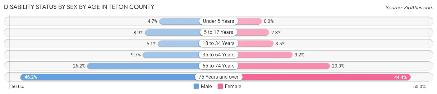 Disability Status by Sex by Age in Teton County