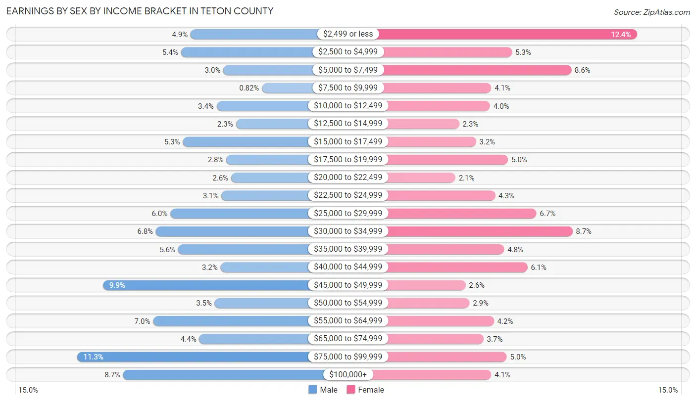 Earnings by Sex by Income Bracket in Teton County