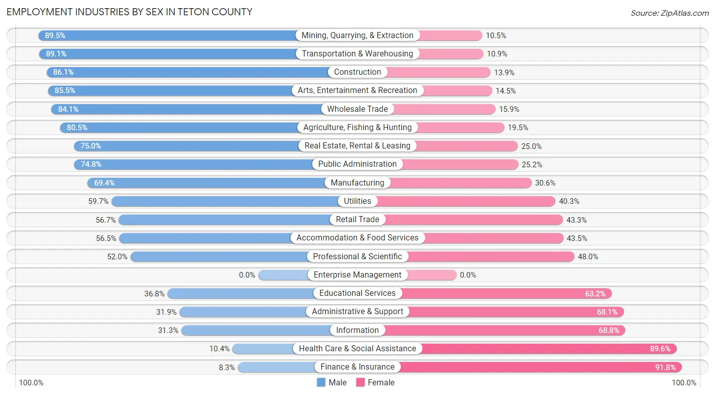 Employment Industries by Sex in Teton County