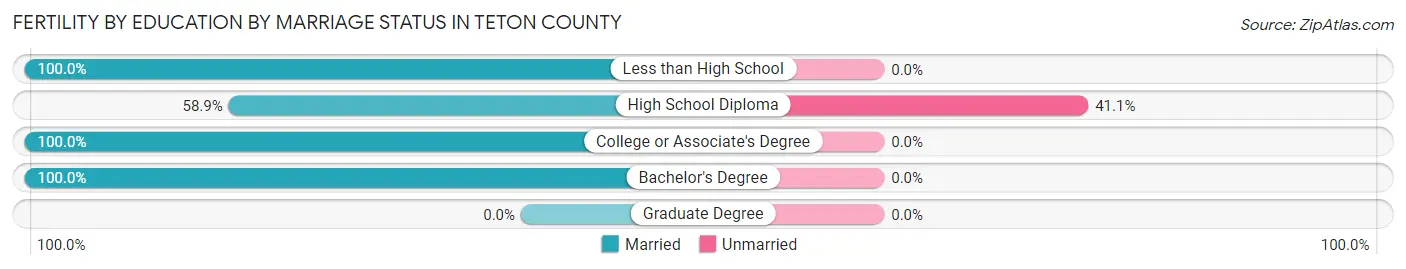 Female Fertility by Education by Marriage Status in Teton County