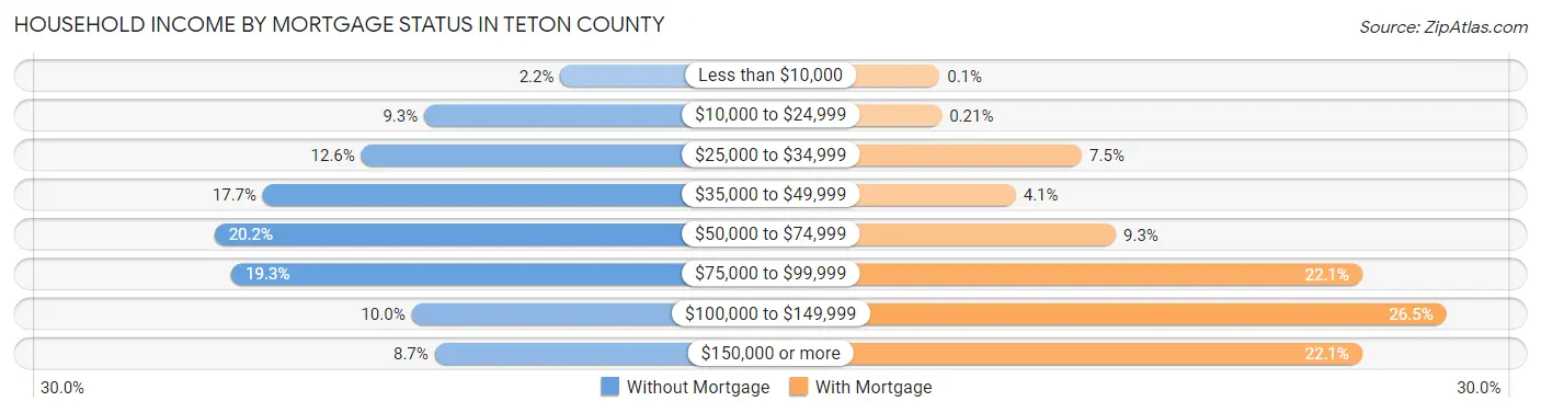Household Income by Mortgage Status in Teton County