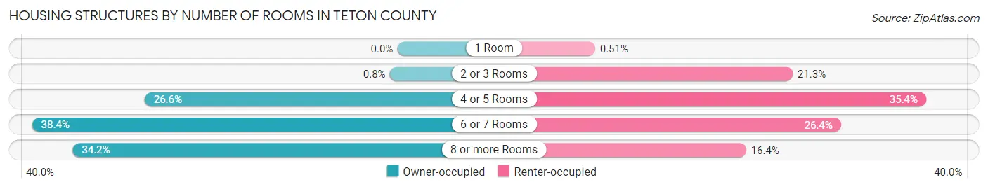 Housing Structures by Number of Rooms in Teton County