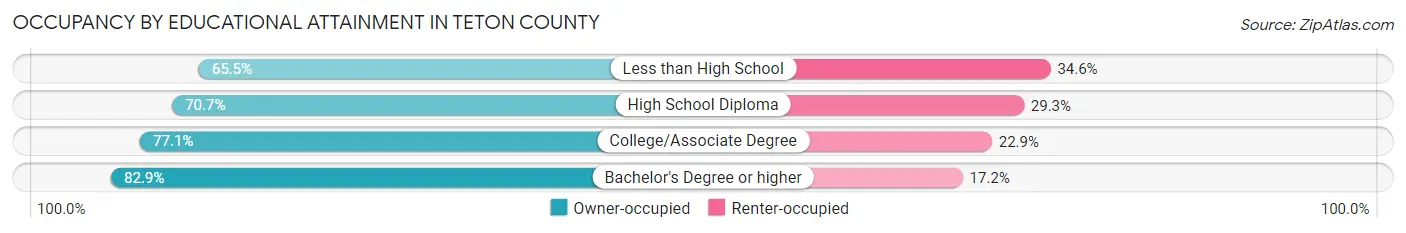 Occupancy by Educational Attainment in Teton County