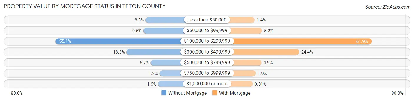 Property Value by Mortgage Status in Teton County