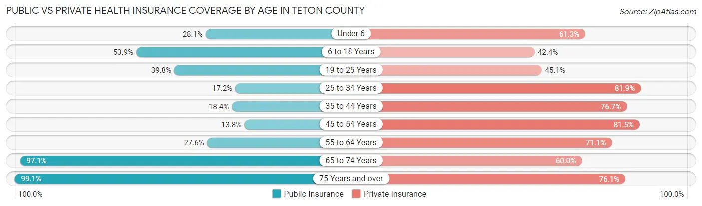 Public vs Private Health Insurance Coverage by Age in Teton County