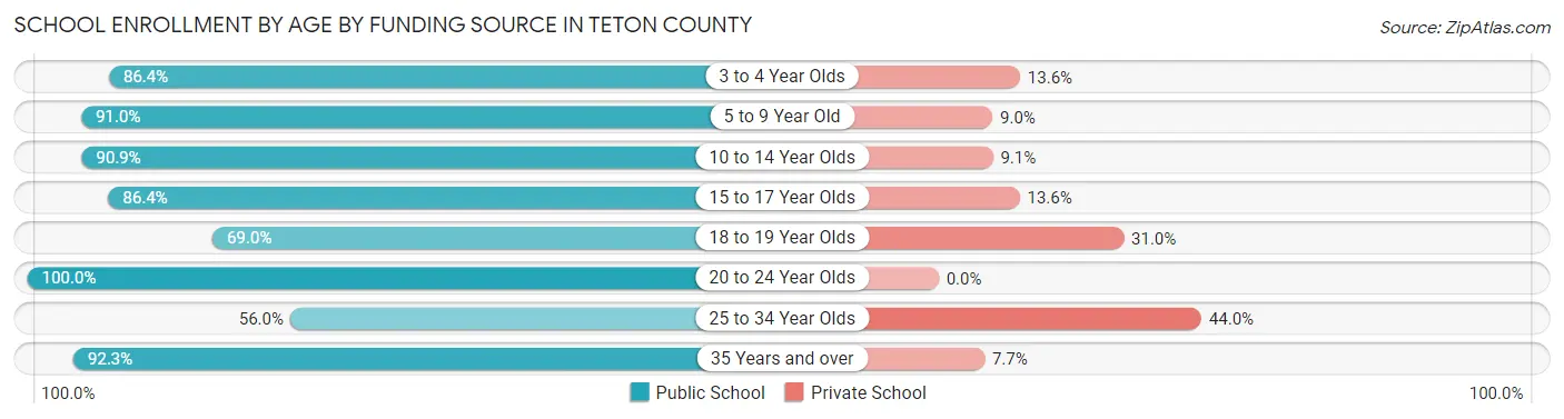 School Enrollment by Age by Funding Source in Teton County