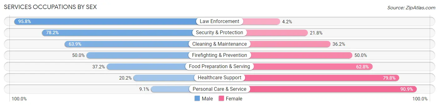 Services Occupations by Sex in Teton County