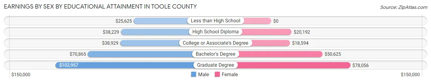 Earnings by Sex by Educational Attainment in Toole County