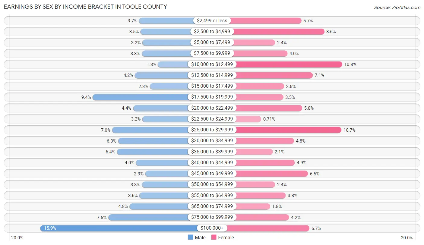 Earnings by Sex by Income Bracket in Toole County