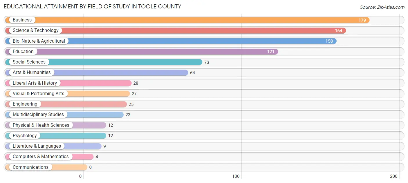 Educational Attainment by Field of Study in Toole County