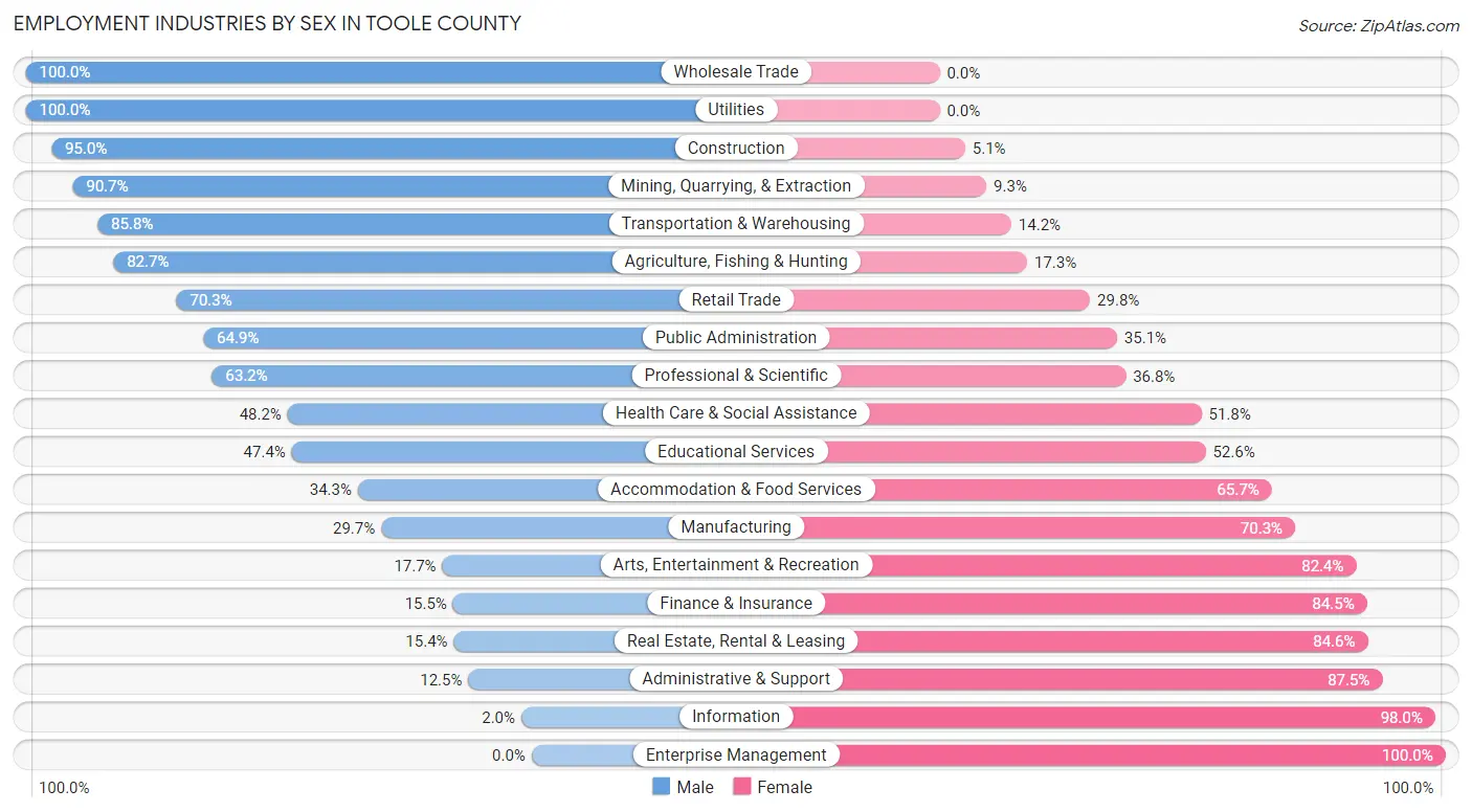 Employment Industries by Sex in Toole County