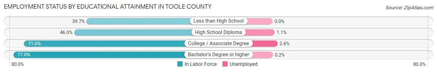 Employment Status by Educational Attainment in Toole County