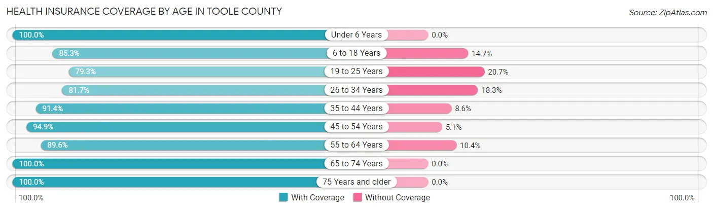 Health Insurance Coverage by Age in Toole County