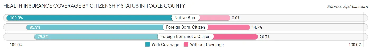Health Insurance Coverage by Citizenship Status in Toole County