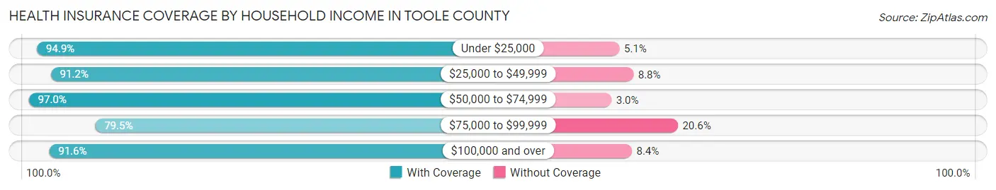 Health Insurance Coverage by Household Income in Toole County