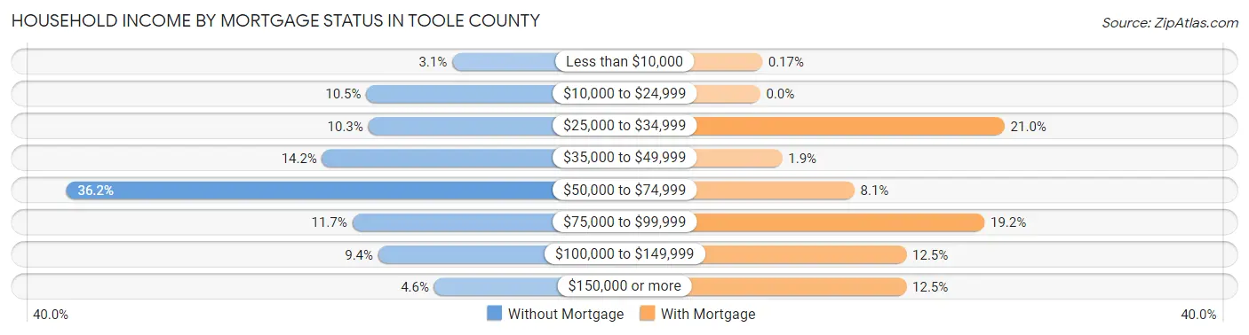 Household Income by Mortgage Status in Toole County