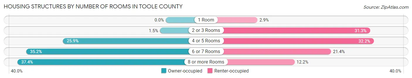 Housing Structures by Number of Rooms in Toole County
