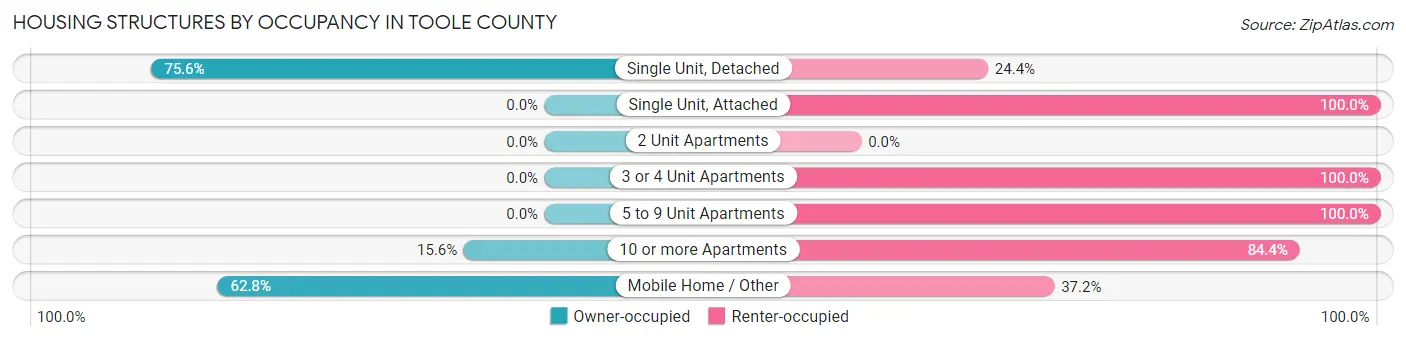 Housing Structures by Occupancy in Toole County