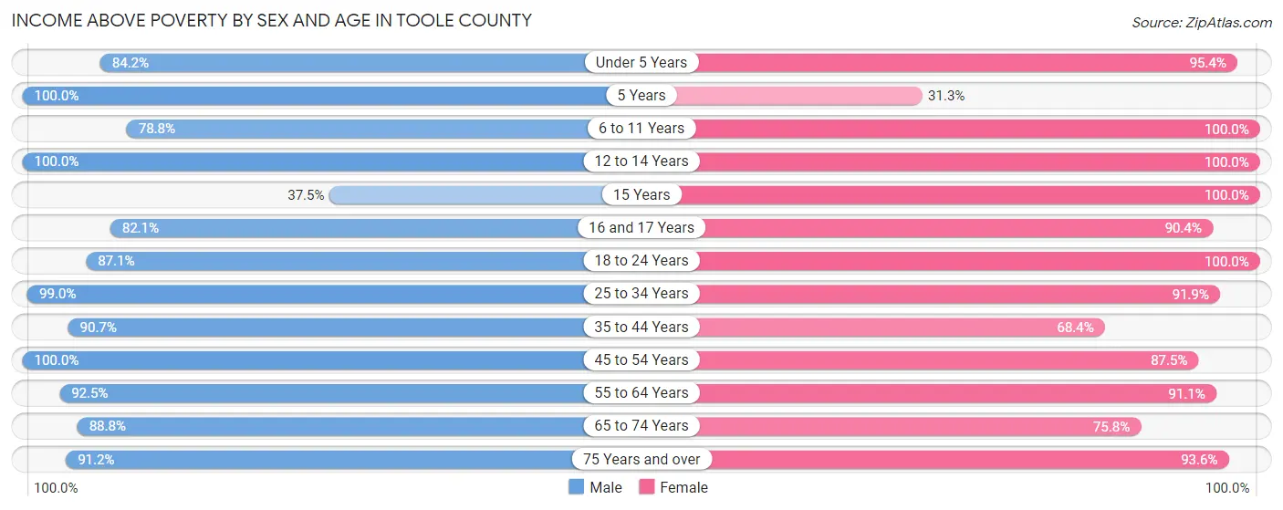 Income Above Poverty by Sex and Age in Toole County