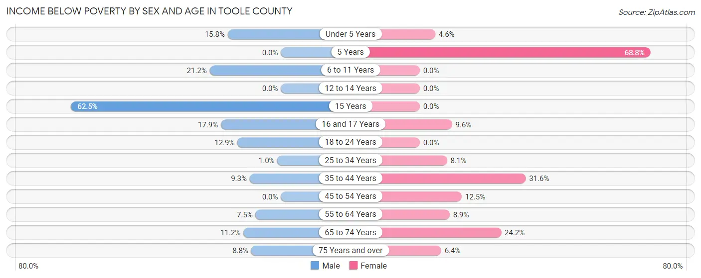 Income Below Poverty by Sex and Age in Toole County