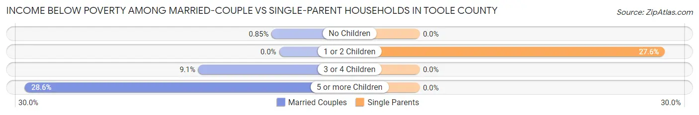 Income Below Poverty Among Married-Couple vs Single-Parent Households in Toole County